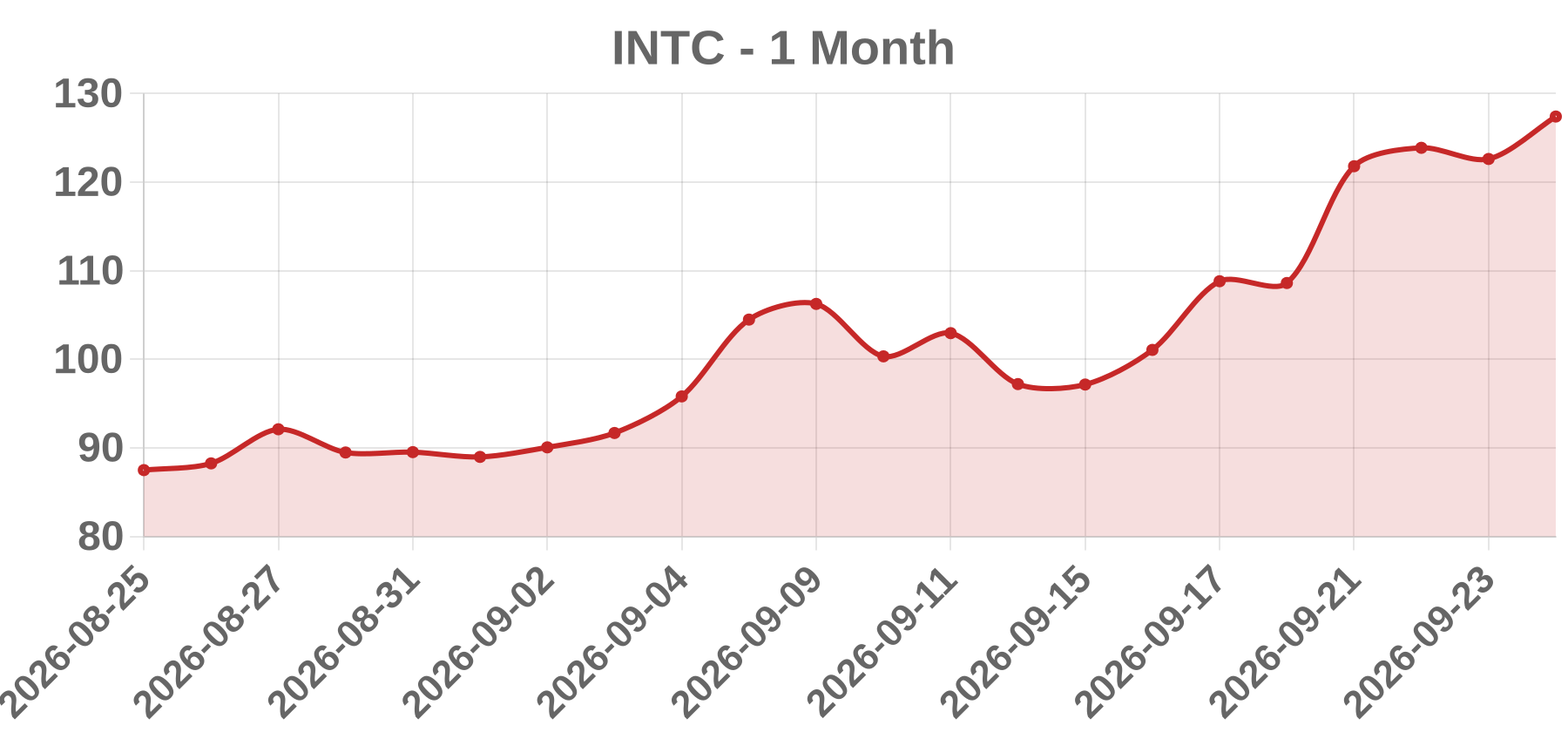 INTC INTC