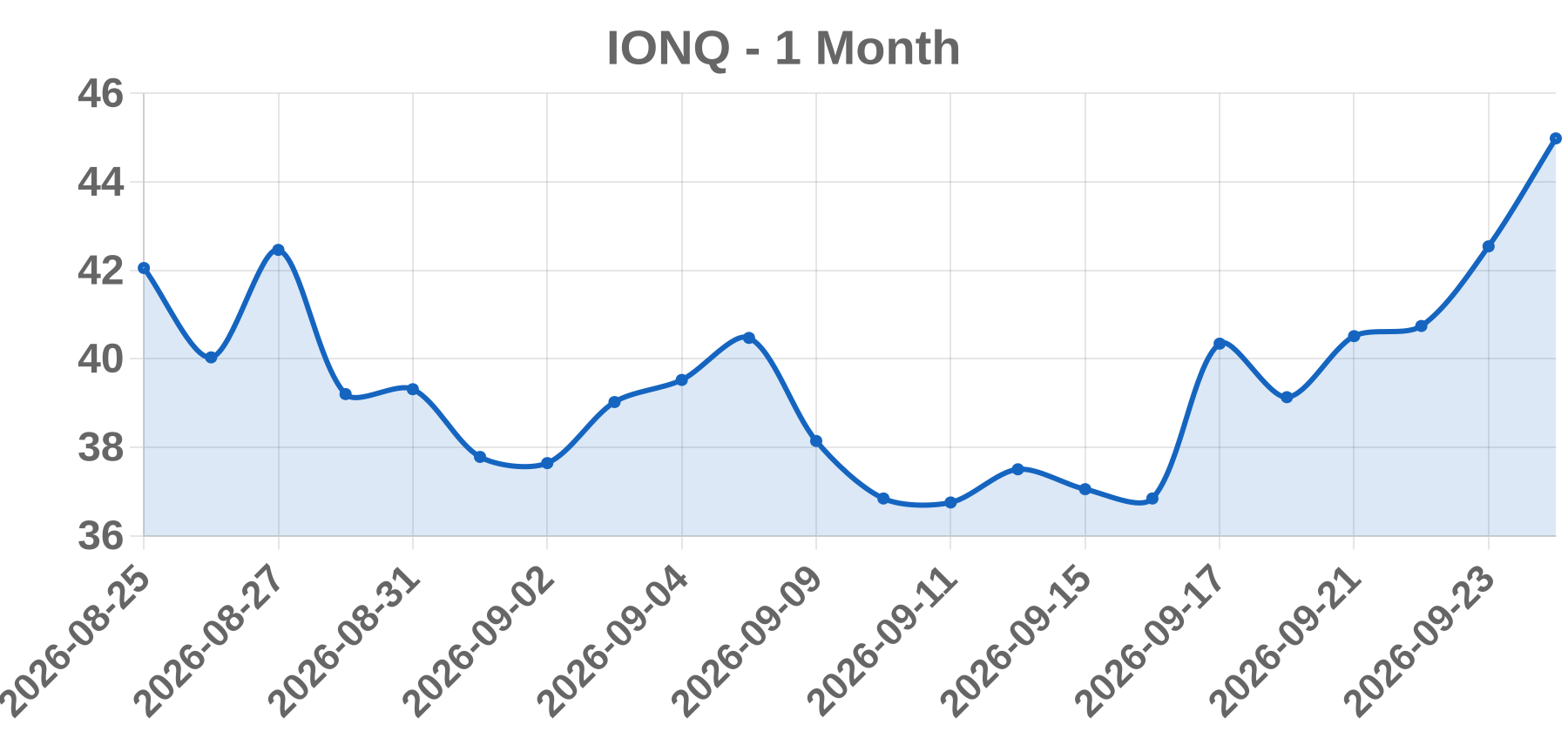 IONQ IONQ