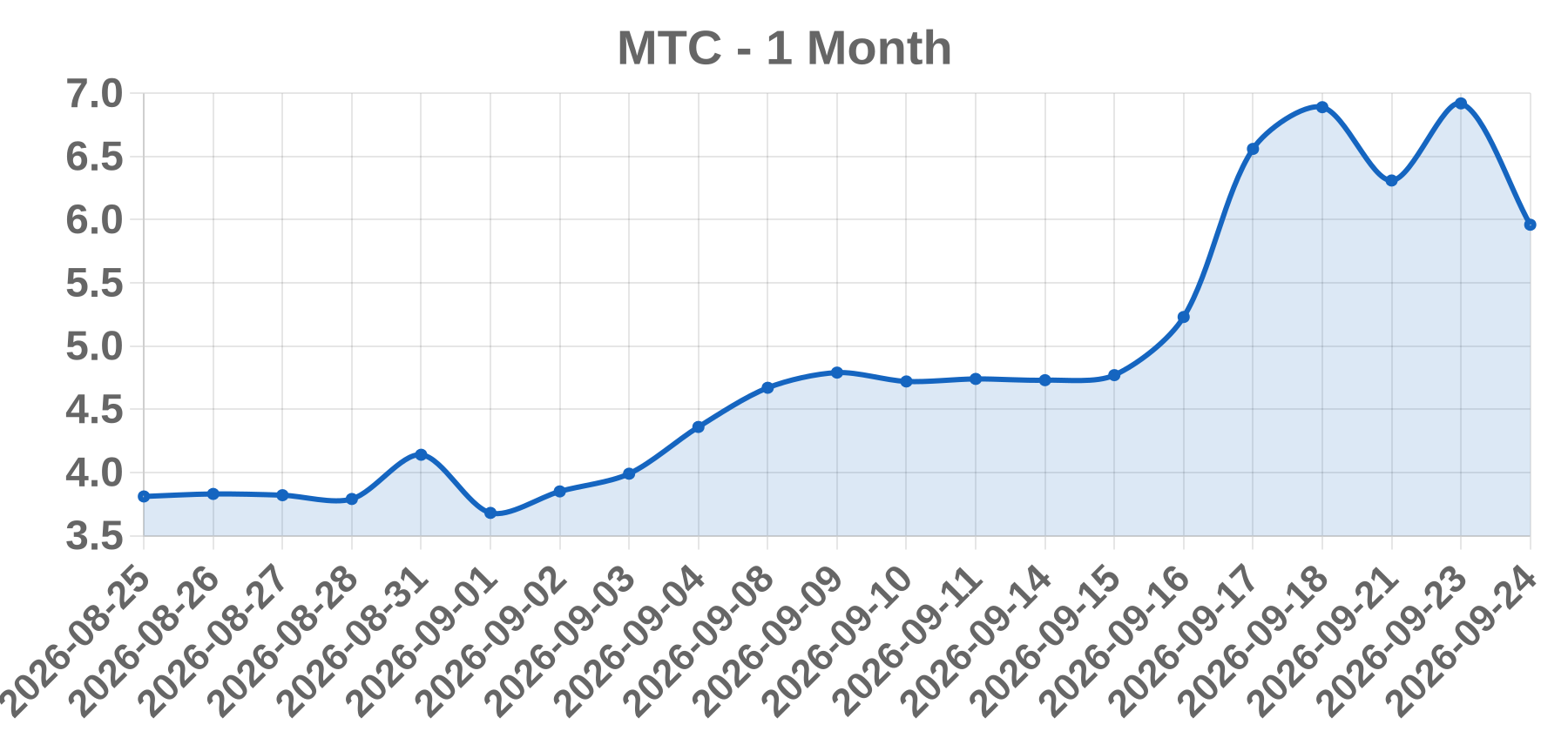 MTC MTC
