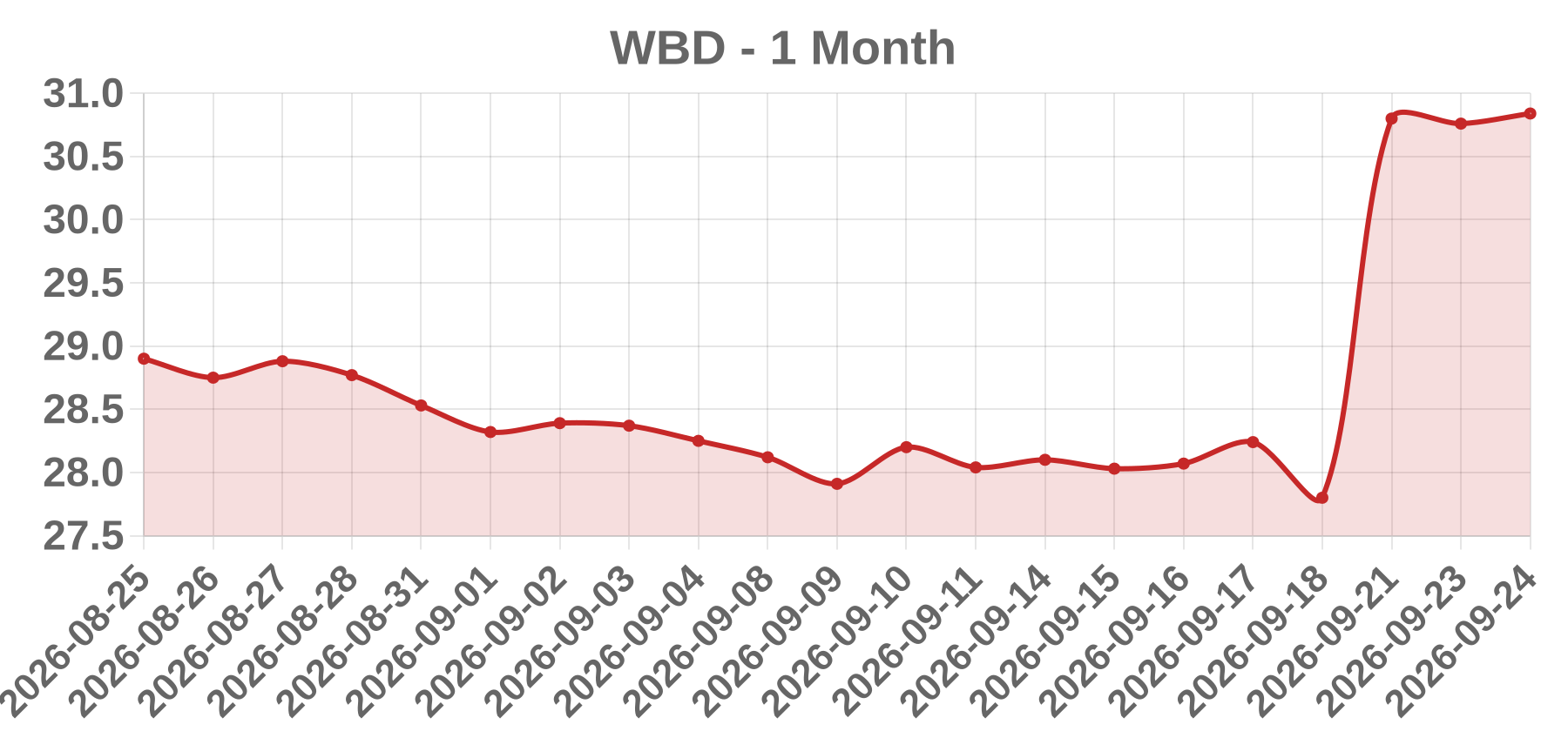 WBD WBD