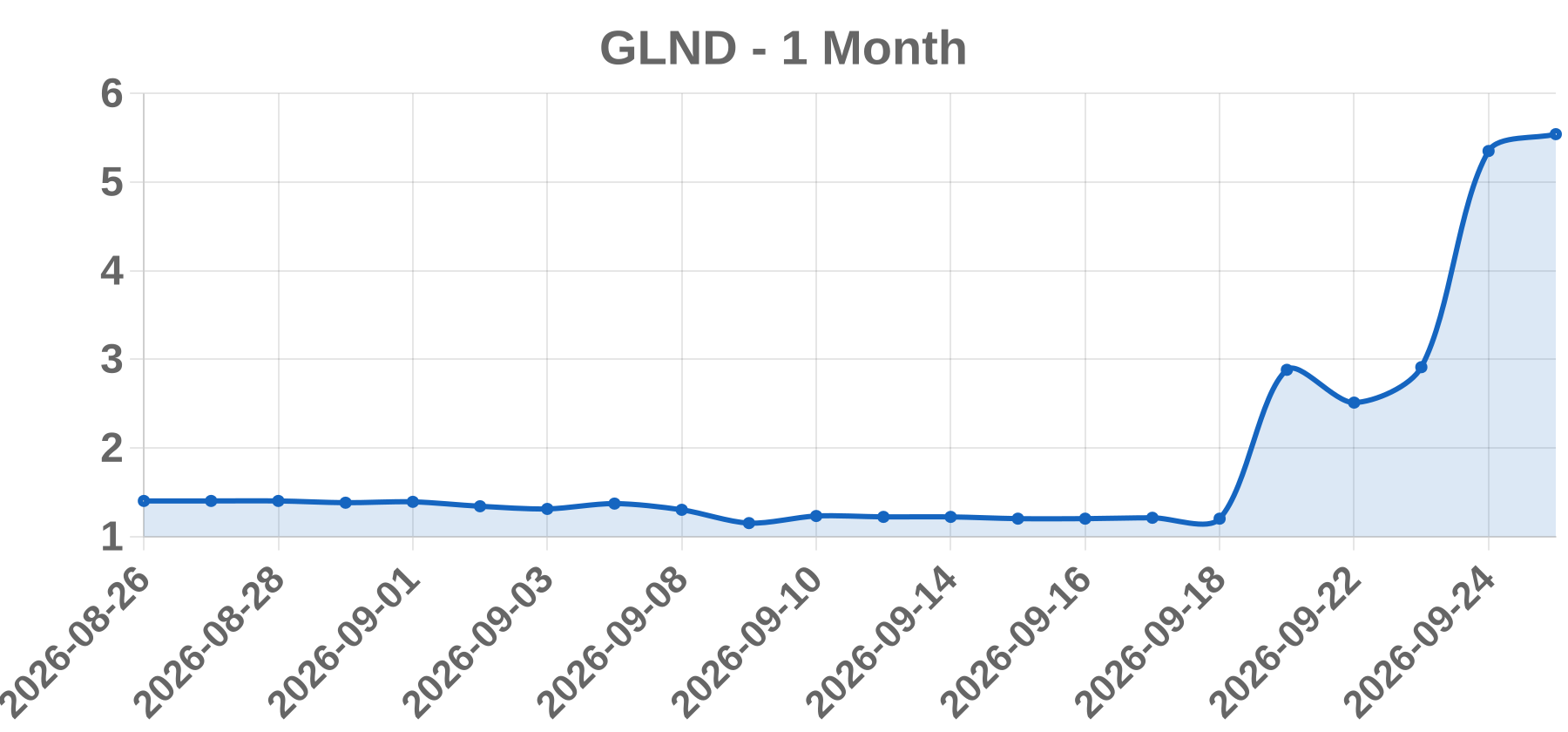 GLND GLND