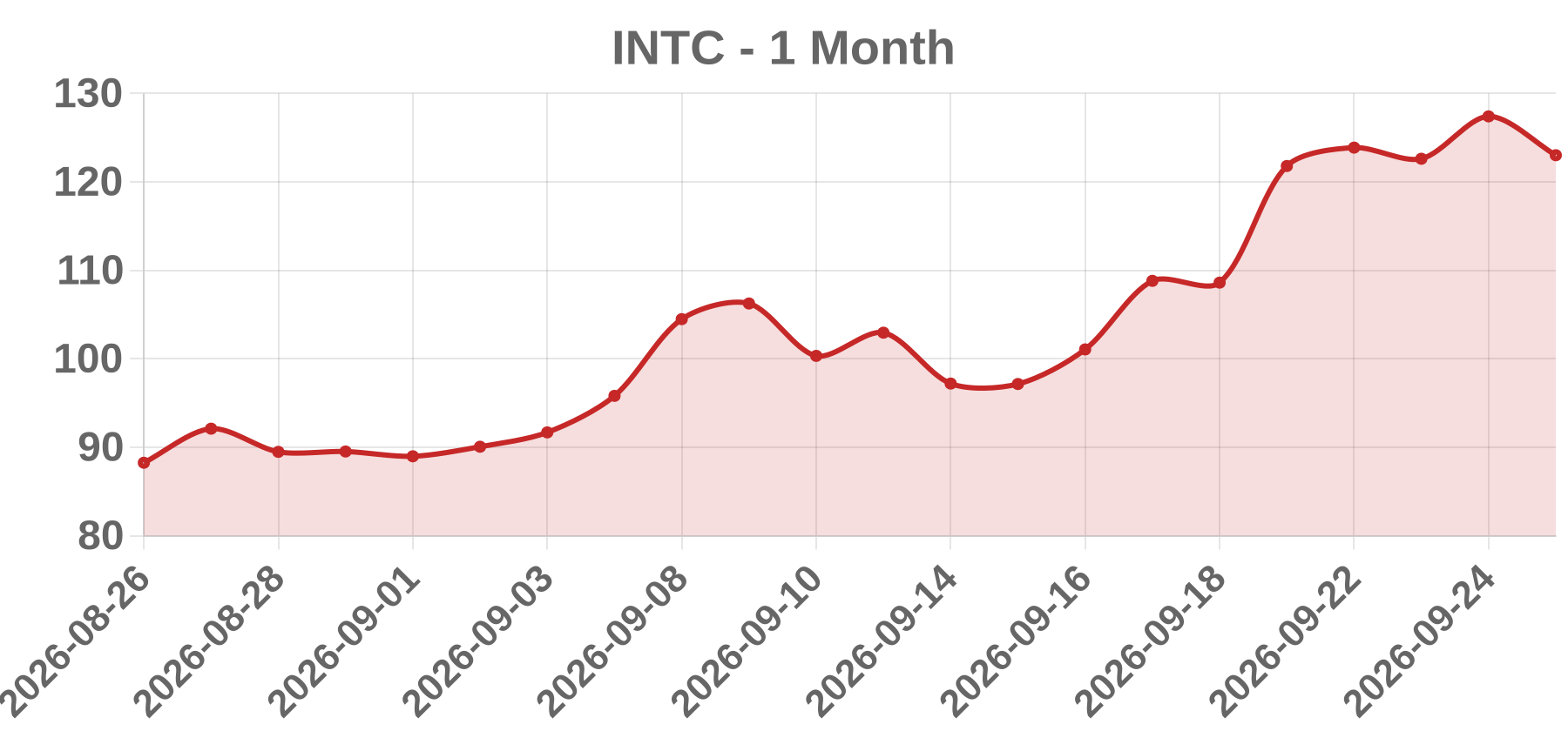 INTC INTC