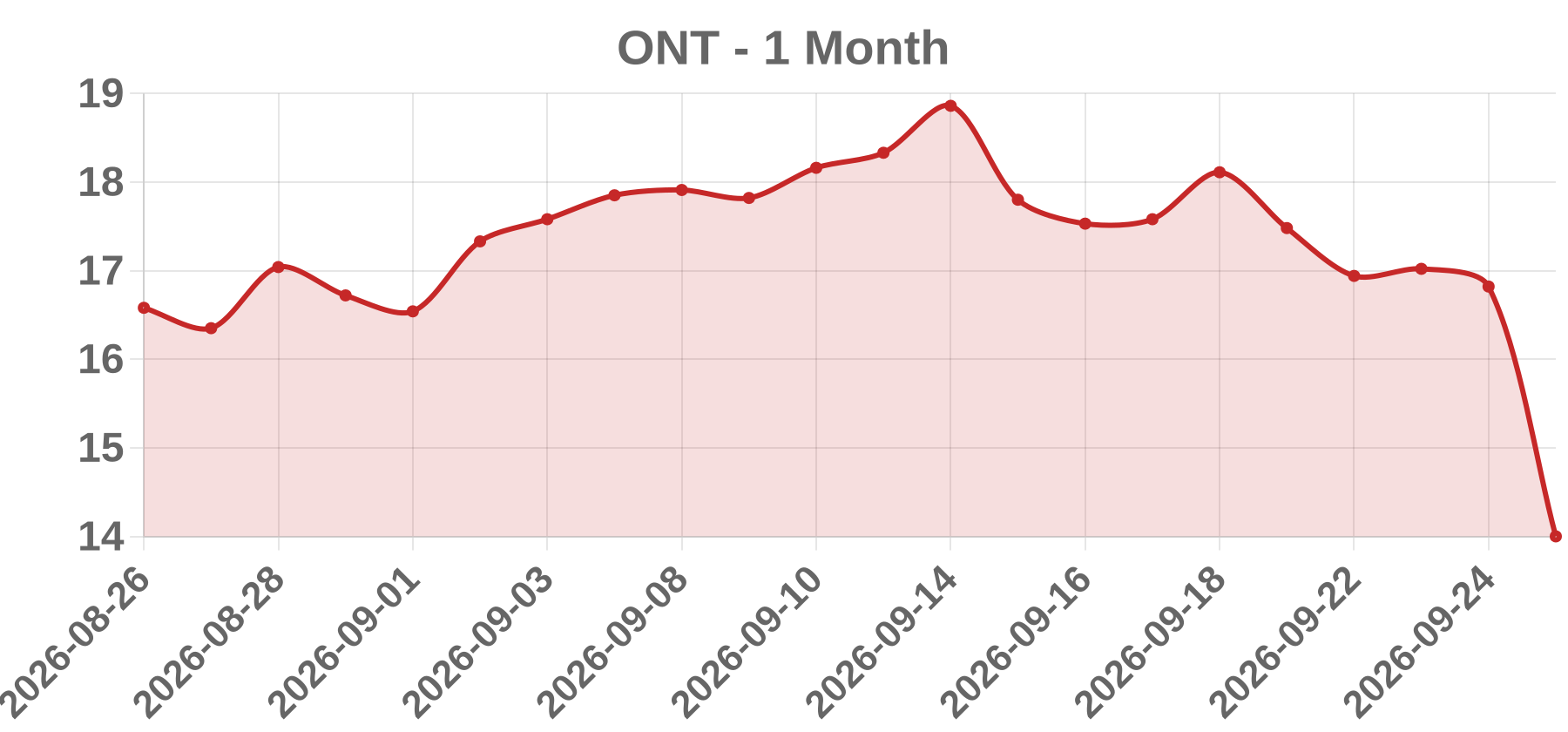 ONT ONT
