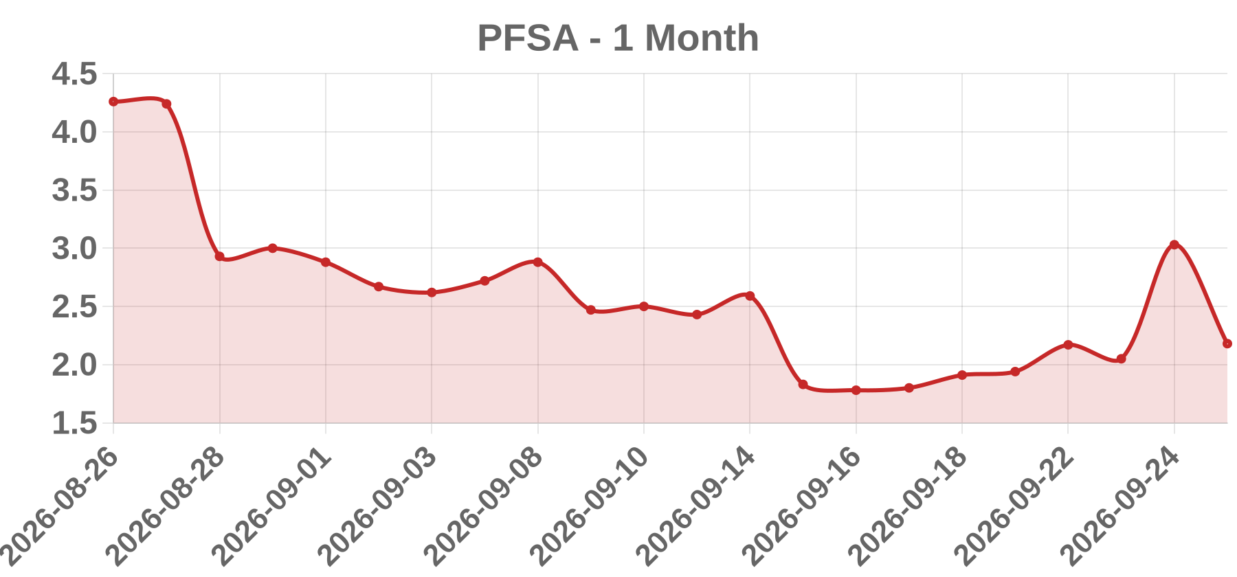 PFSA PFSA