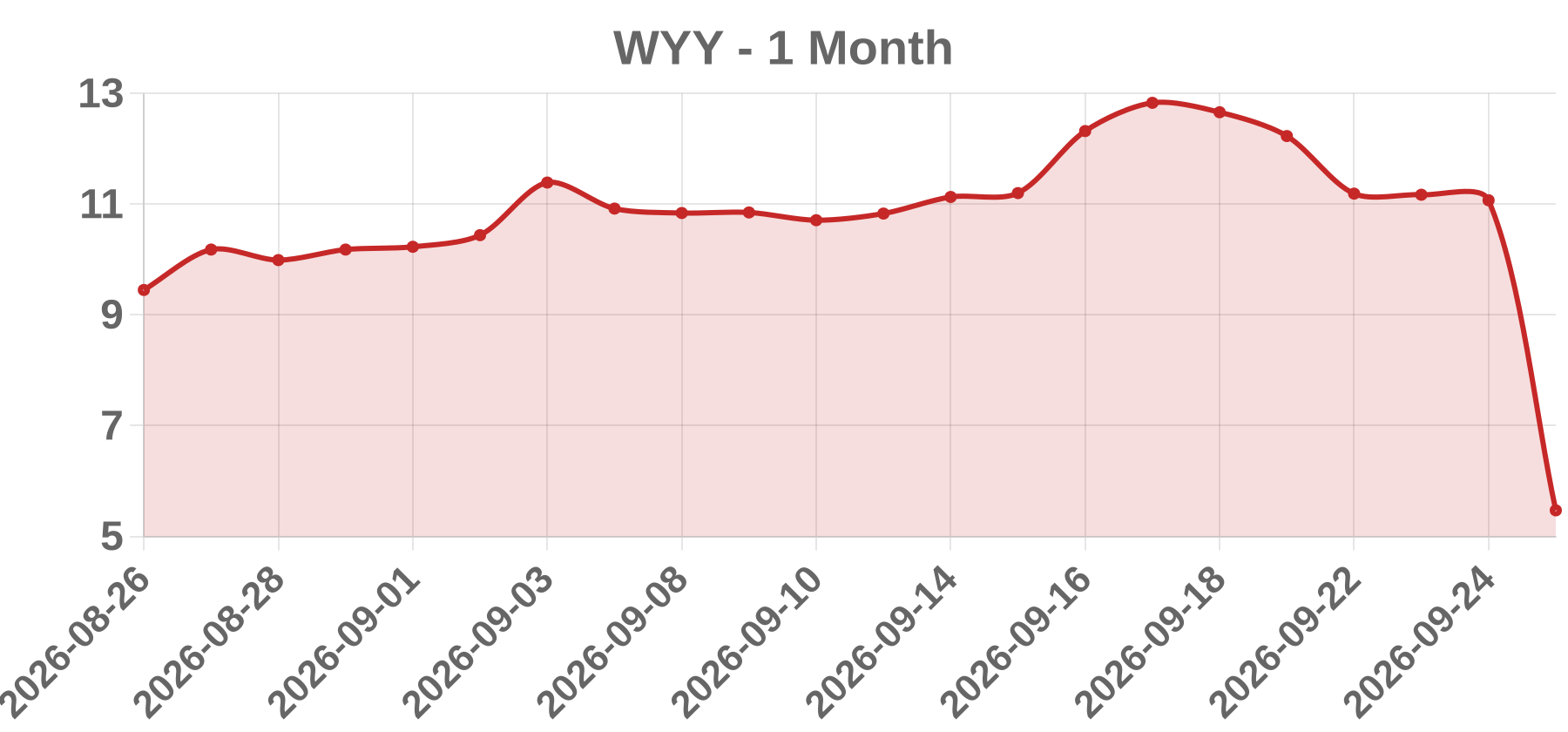 WYY WYY