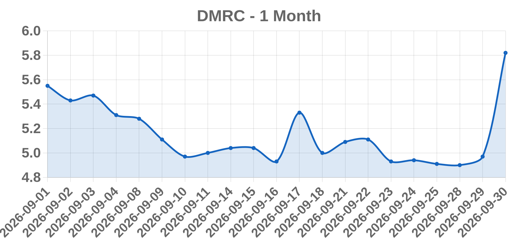 DMRC DMRC