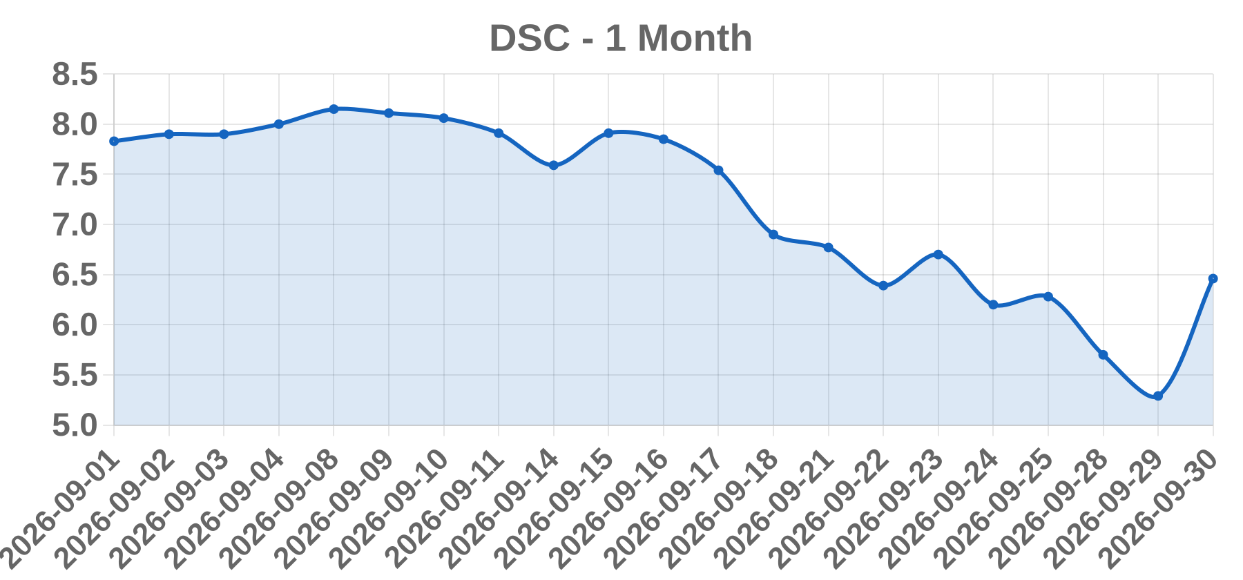 DSC DSC