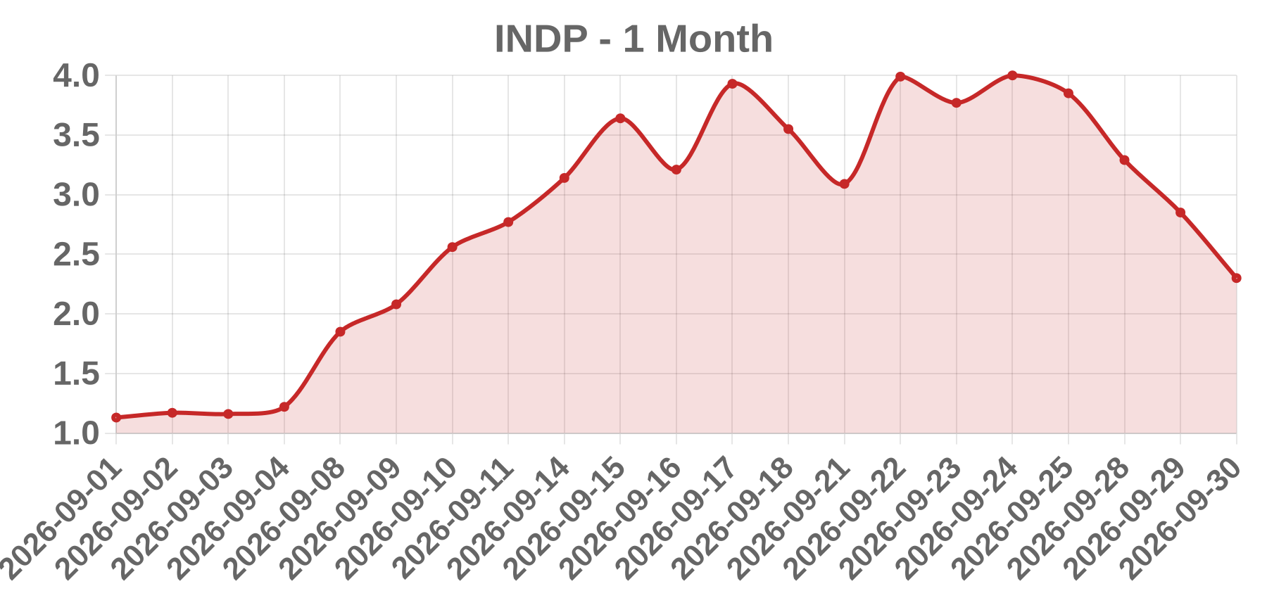 INDP INDP