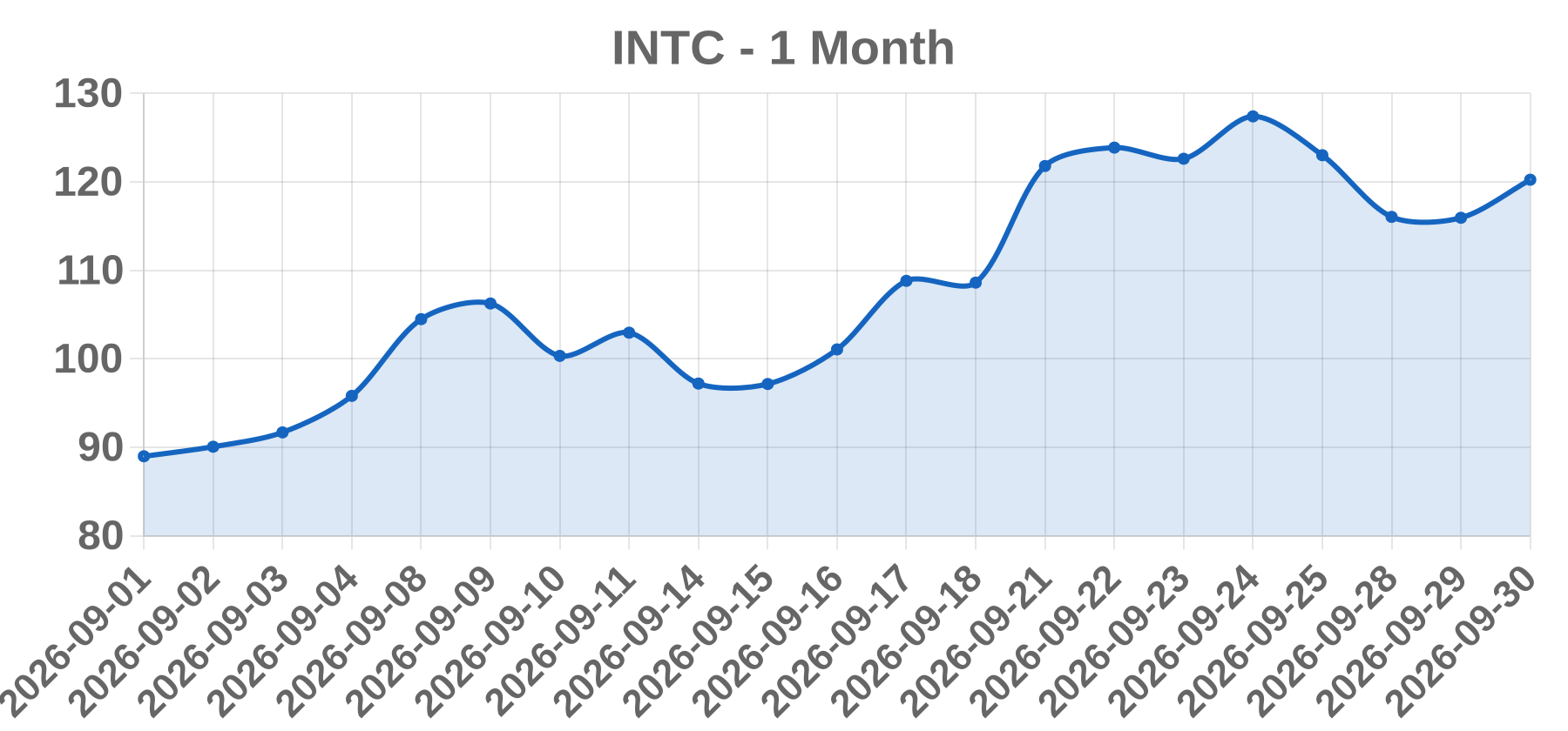 INTC INTC