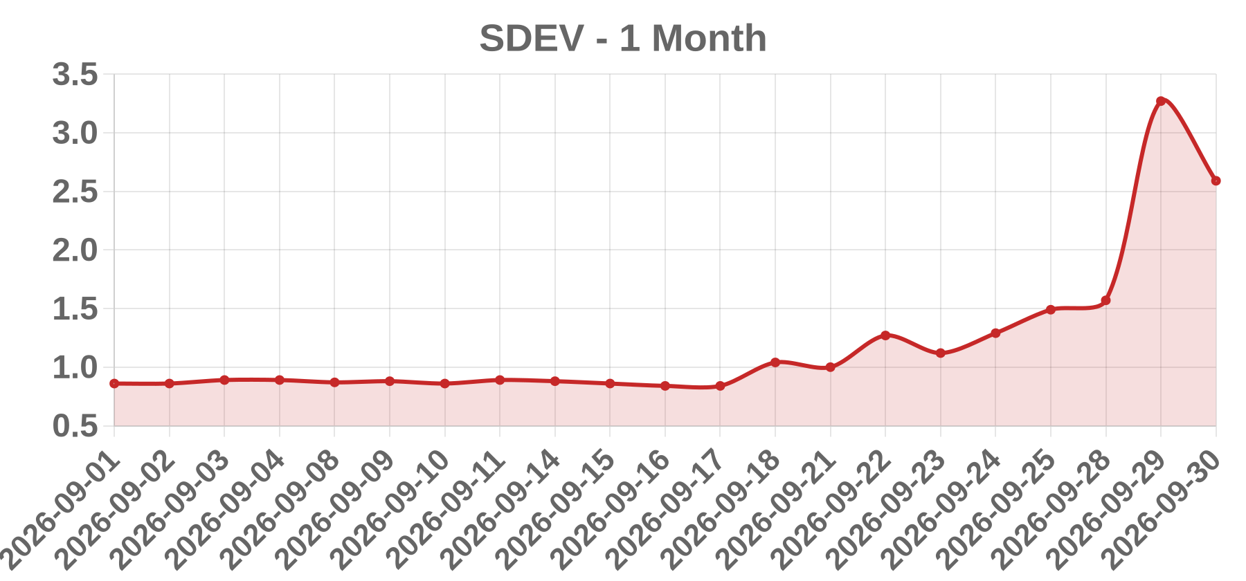 SDEV SDEV