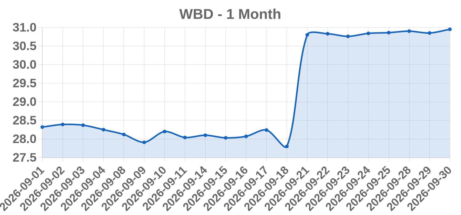 WBD WBD