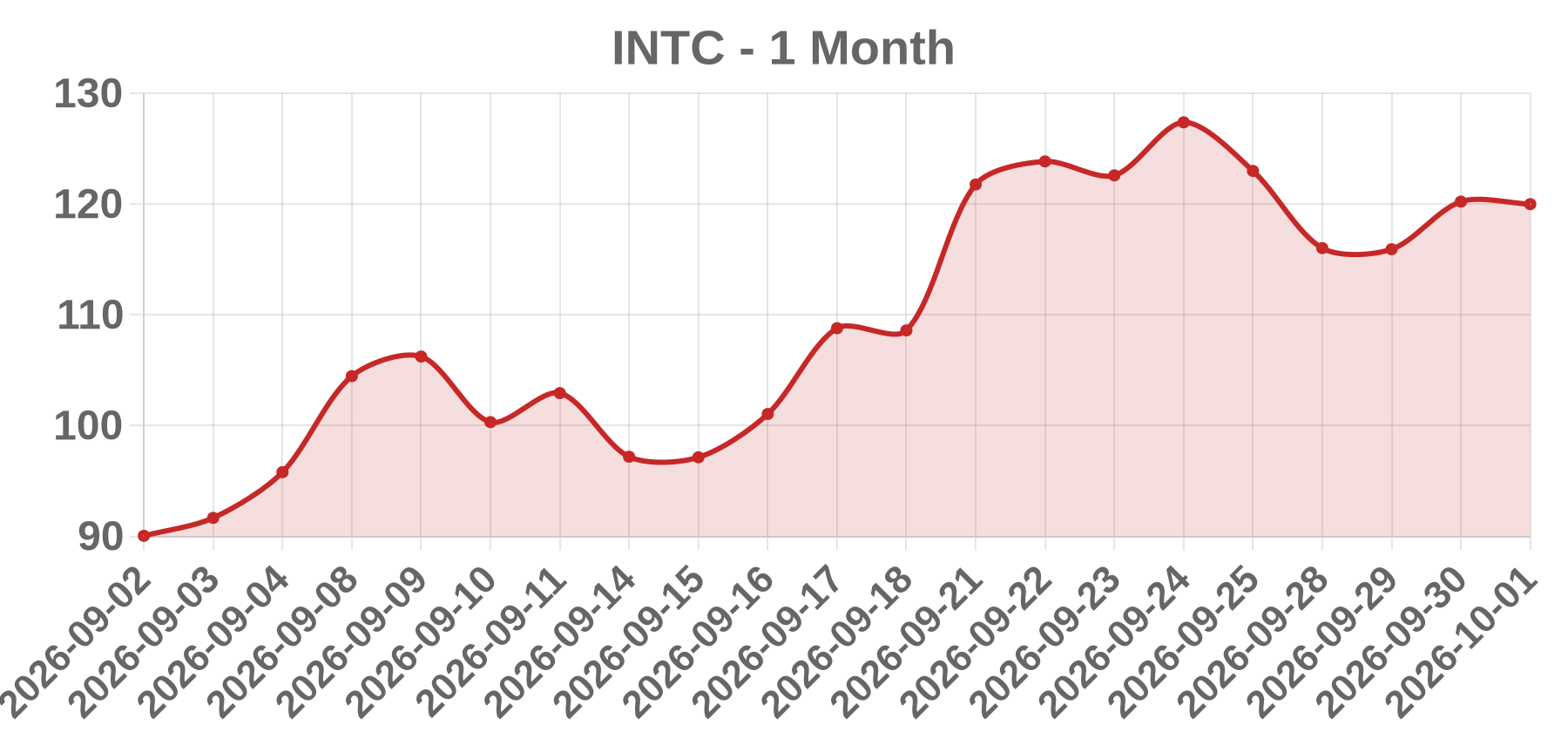 INTC INTC