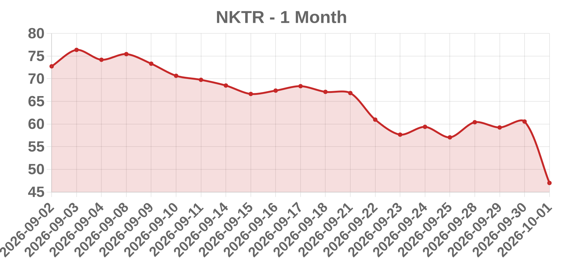 NKTR NKTR
