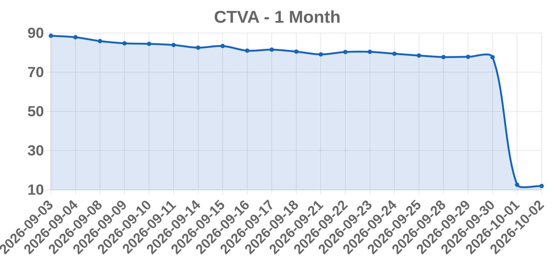 CTVA CTVA