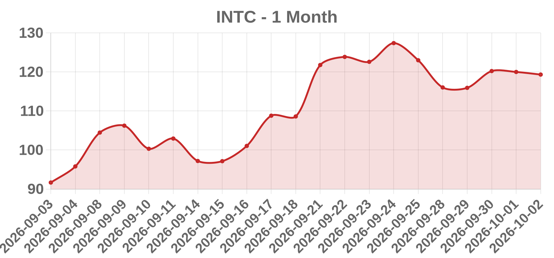 INTC INTC