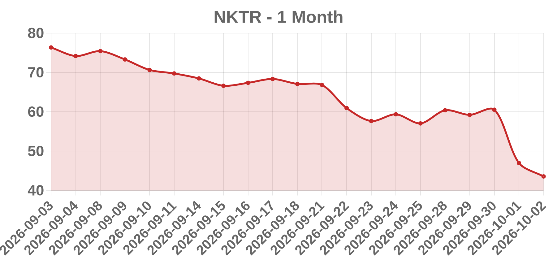NKTR NKTR