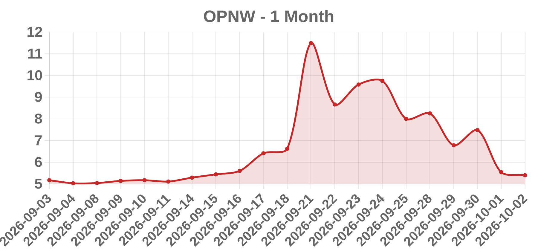 OPNW OPNW
